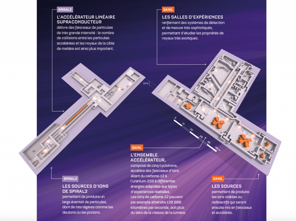 Les installations du GANIL : accélérateurs et salles d'expériences