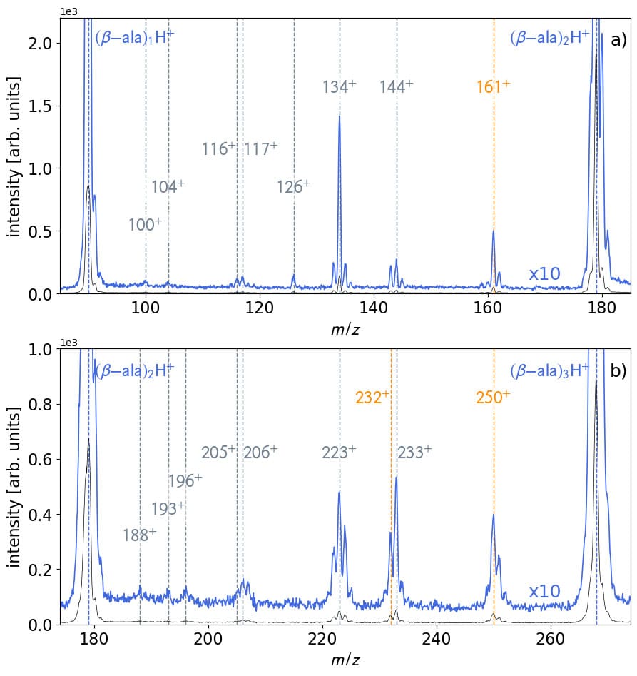 Mass spectra of the collisions of 30 keV He2+ with β–alanine clusters. Species in orange are assigned to the formation of peptide bonds.